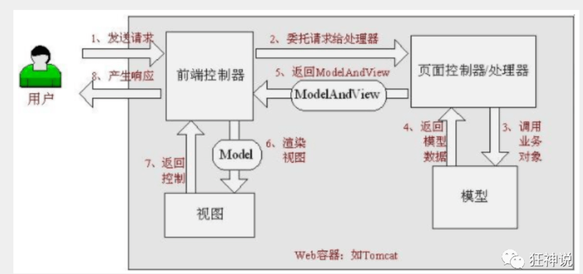 Spring MVC - 图1