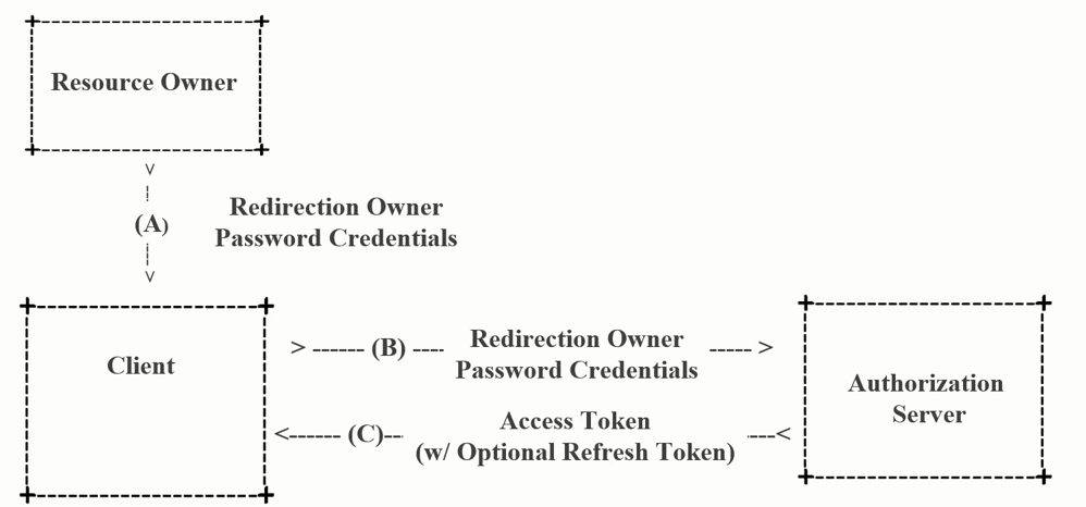 Oauth2 - 图5