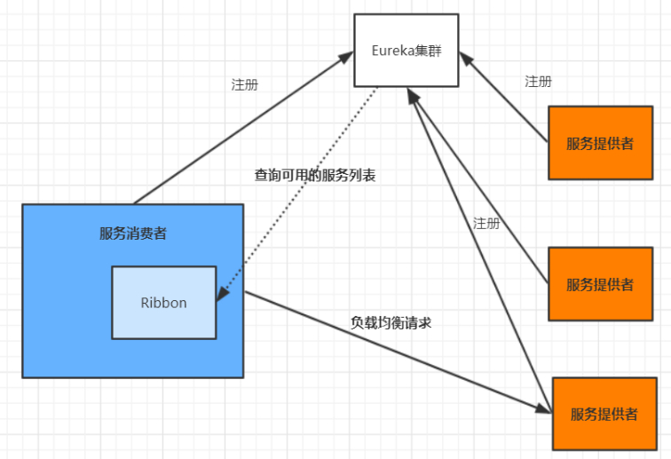 负载均衡器Ribbon - 图2