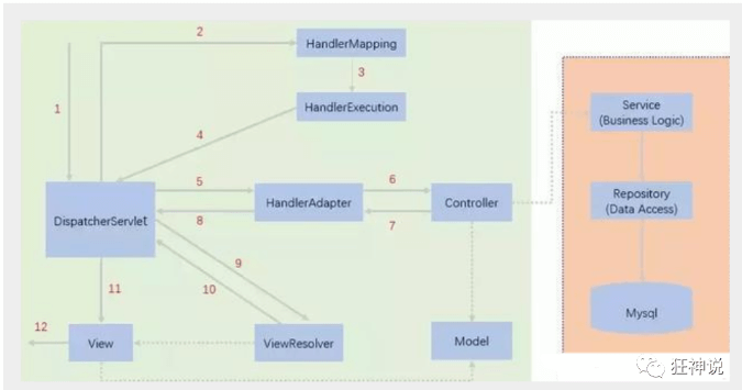 Spring MVC - 图2