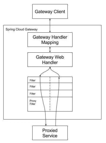 Gateway入门 - 图2