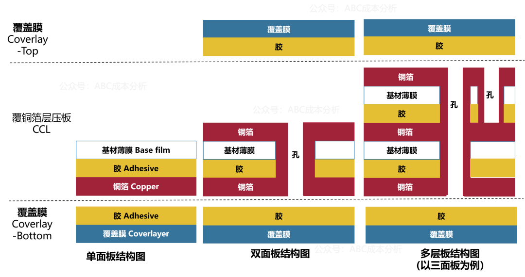 电路板也有软硬 - FPC vs PCB - 图2