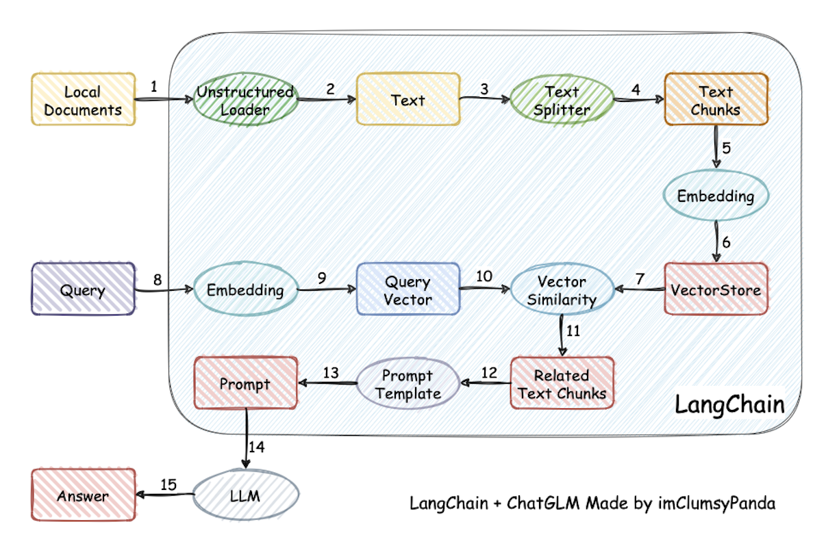 来自https://github.com/imClumsyPanda/langchain-ChatGLM