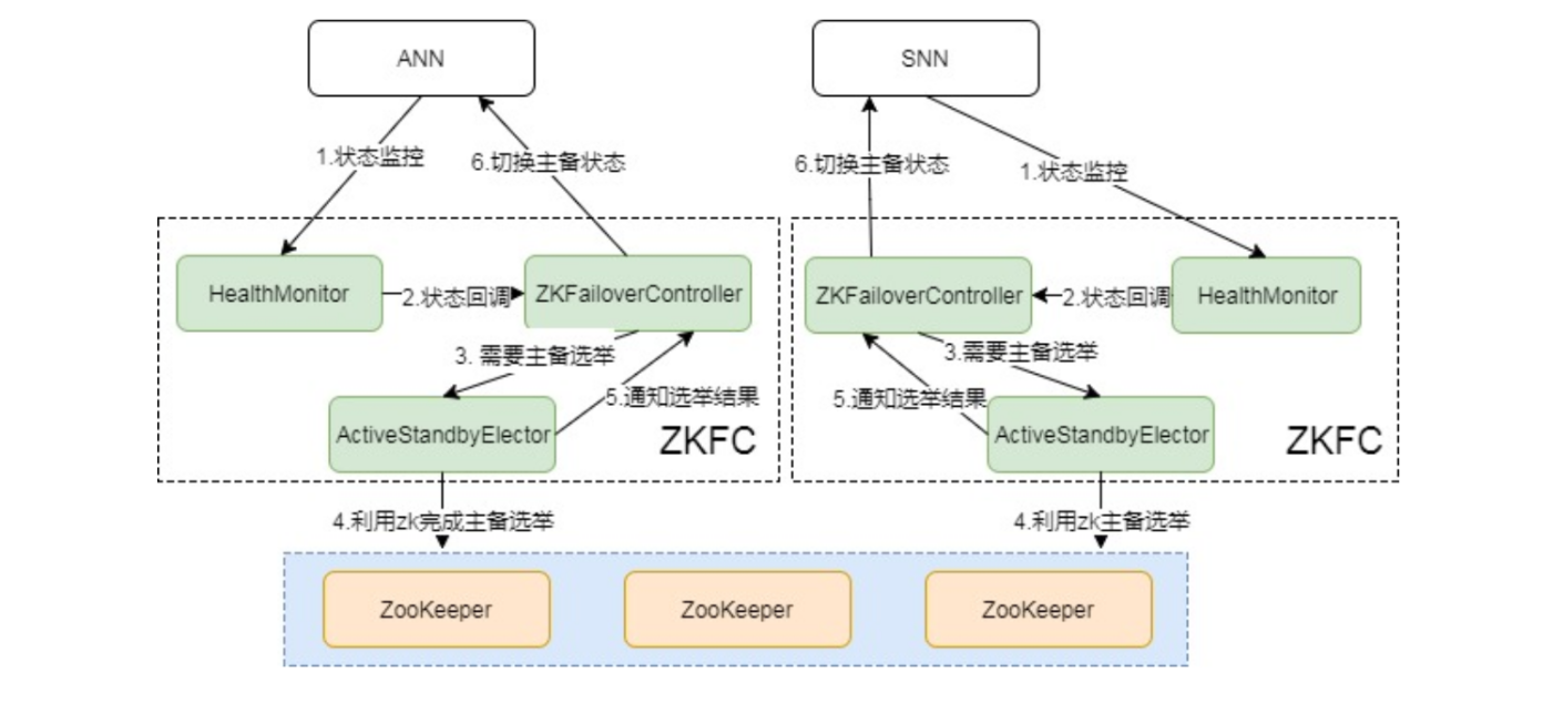 ha故障切换 - 图1