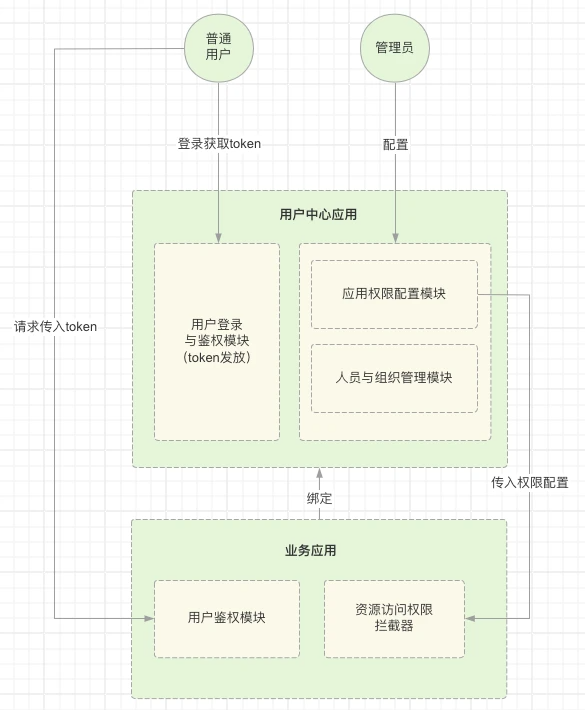 中台-用户 - 图4