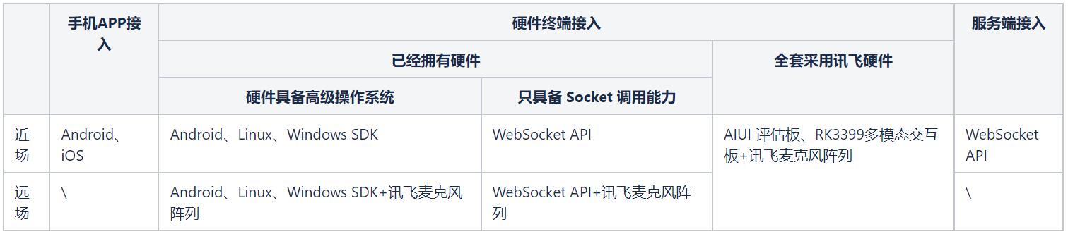 开发-接入 - 图2