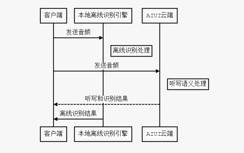 开发-接入 - 图10