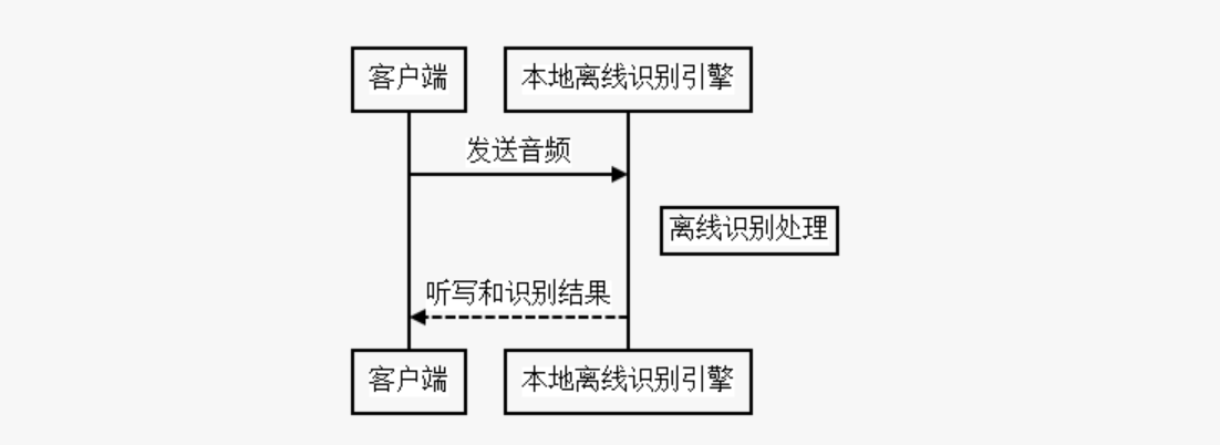 开发-接入 - 图9