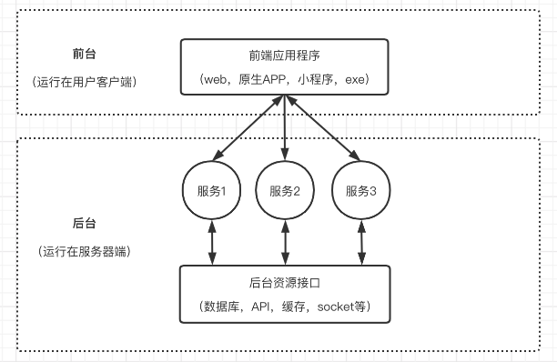2系统架构 - 图3