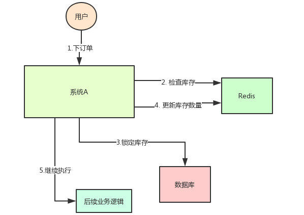 分布式锁用Redis还是Zookeeper? - 图1