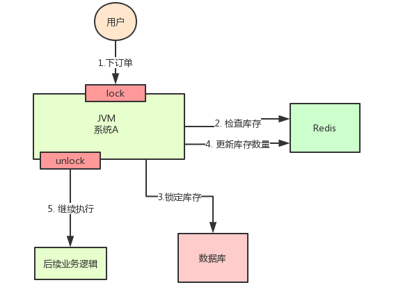 分布式锁用Redis还是Zookeeper? - 图2