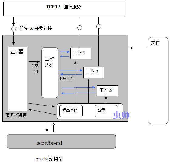 2.1 apache架构与原理 - 图2