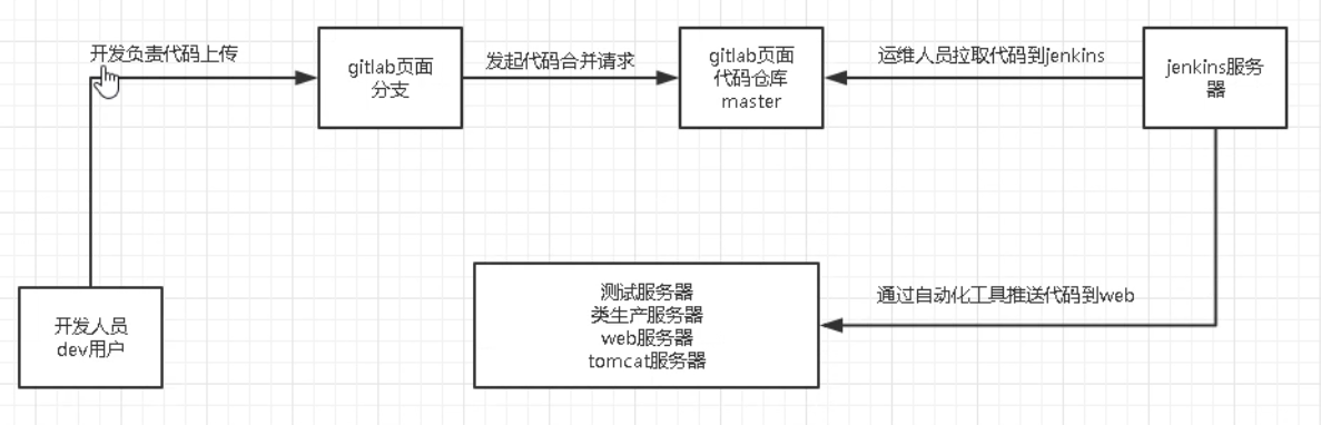 jenkins配合gitlab实现代码自动上线 - 图1