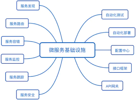 微服务架构的常见概念 - 图1