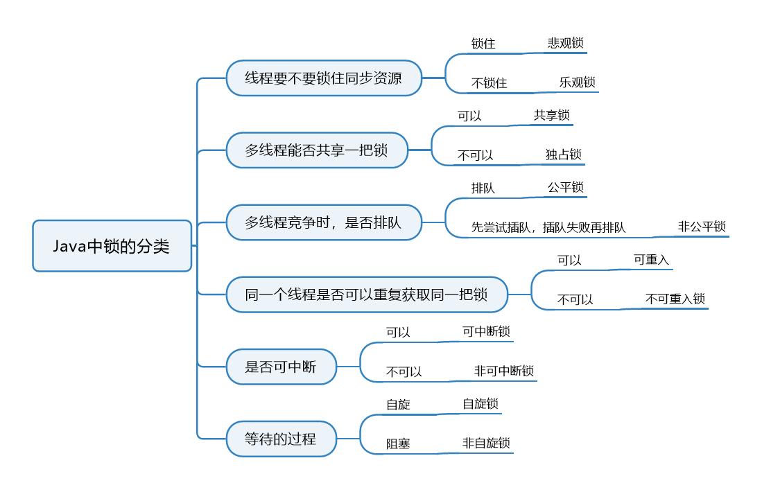 Java中锁的分类.png