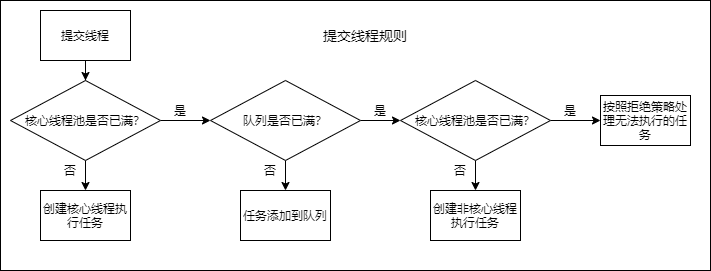 线程池提交新任务.png