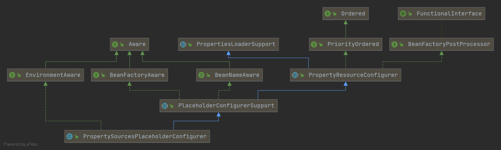 PropertySourcesPlaceholderConfigurer.png