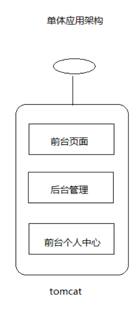 系统架构演变 - 图1