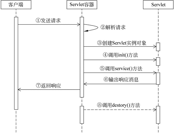 Servlet 生命周期 - 图1