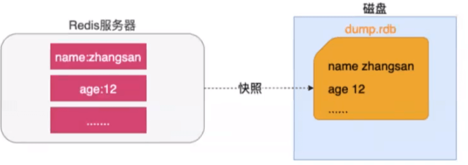 redis 持久化 - 图1