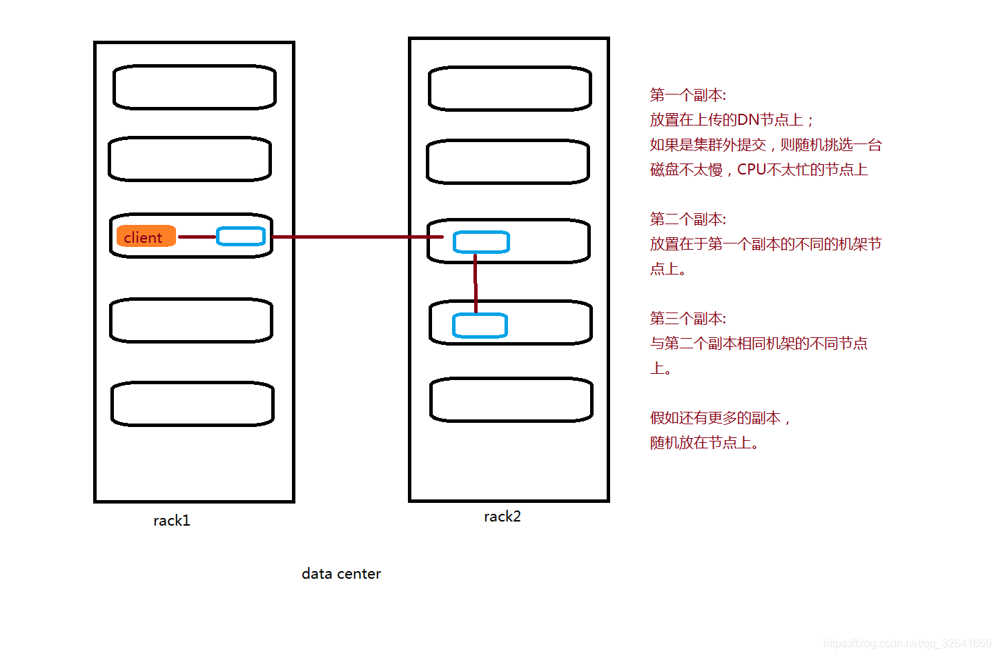 1.7 hadoop之hdfs读写流程详解与block副本放置策略 - 图8