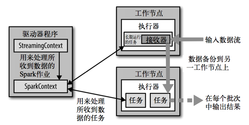 04_大数据技术之SparkStreaming - 图5