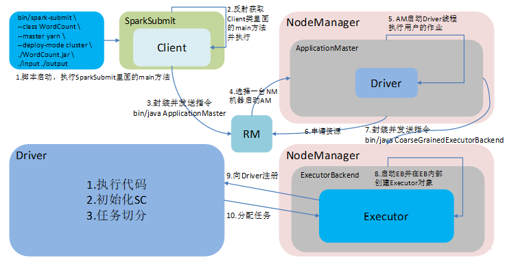 05_大数据技术之Spark内核 - 图7