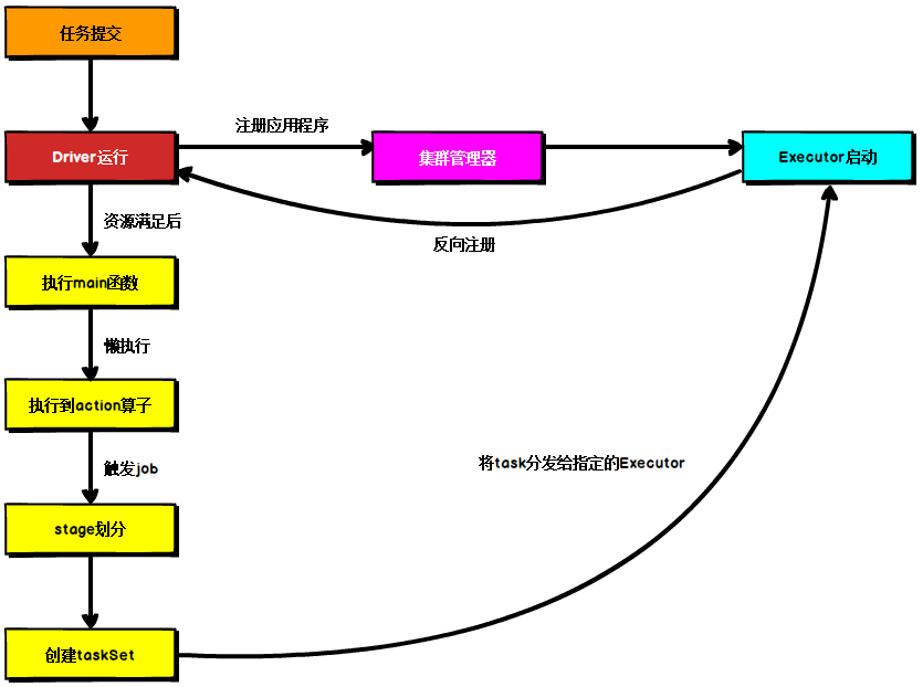 05_大数据技术之Spark内核 - 图1