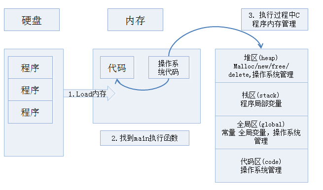 内存四区模型 - 图1