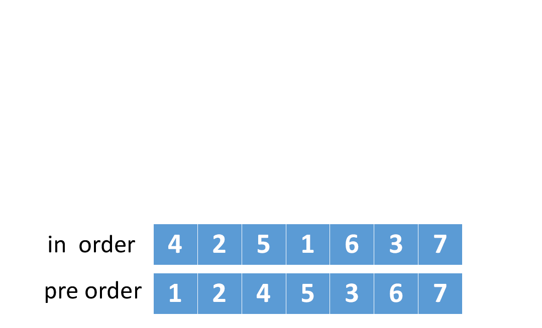 leetcode 总结——二叉树的构造 - 图2