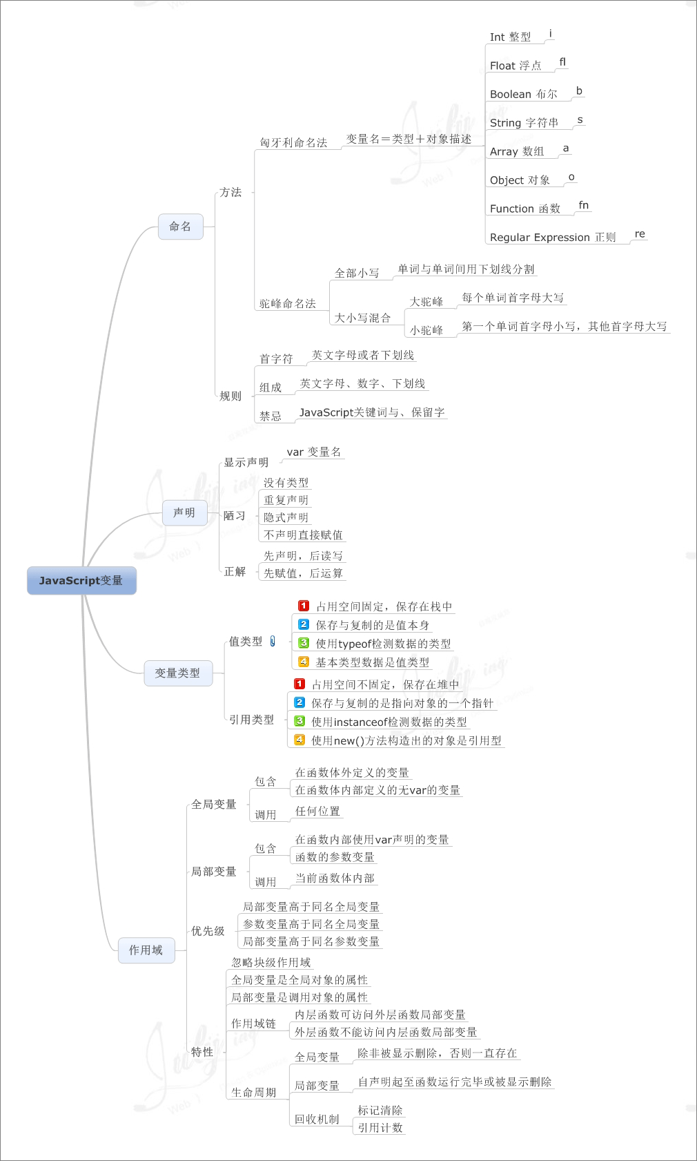 JS思维导图汇总 - 图1