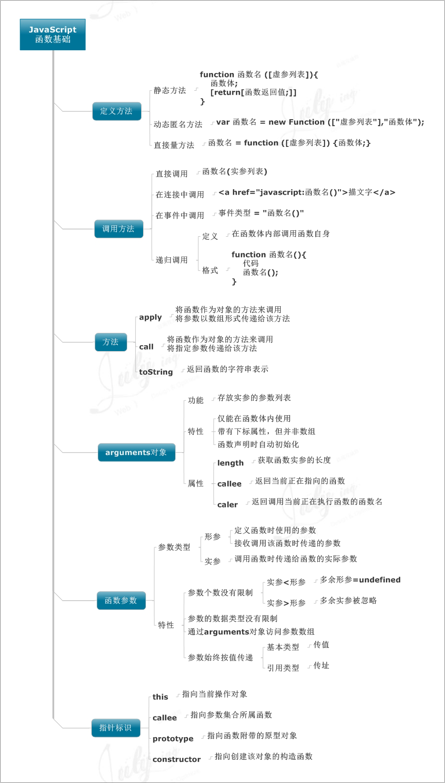 JS思维导图汇总 - 图6