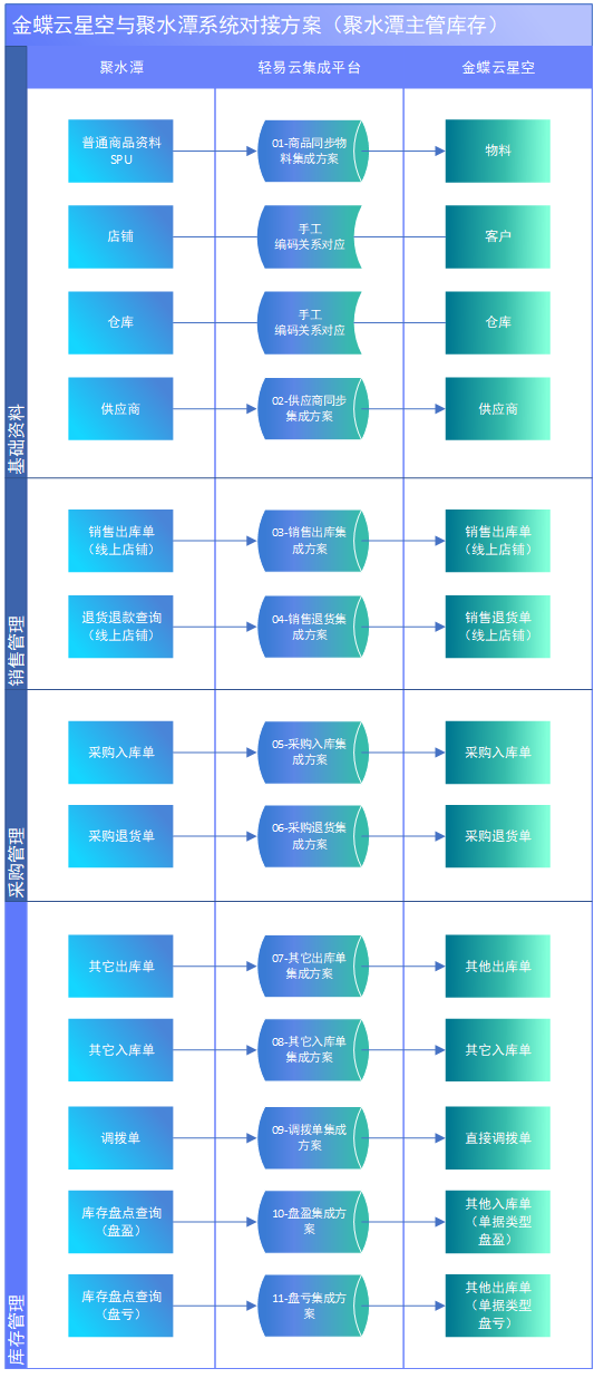 轻易云集成平台,可视化的快速配置系统集成 image.png