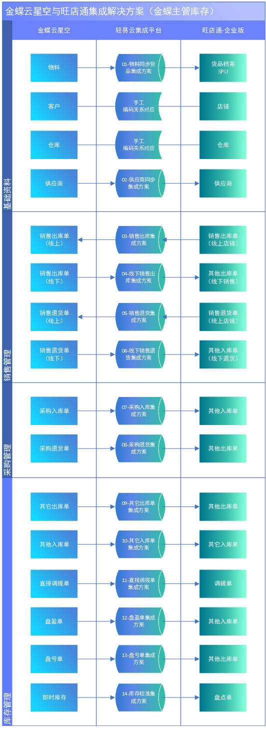 轻易云集成平台,可视化的快速配置系统集成 image.png