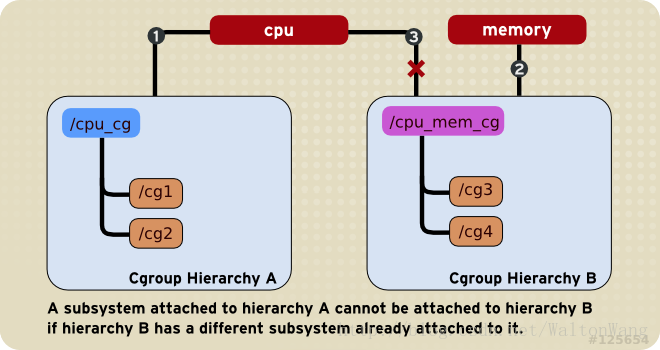 linux内核cgroup - 图2