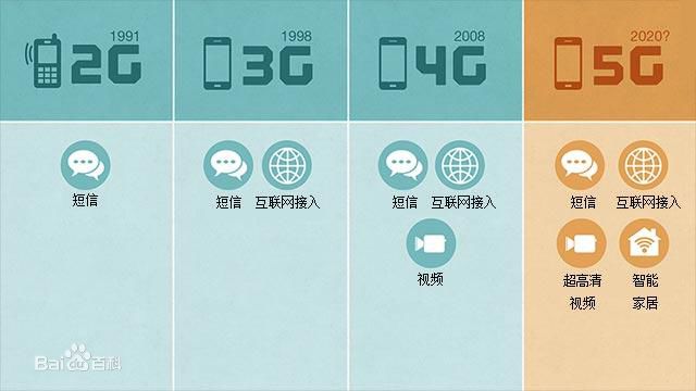 【移动通信】演进 - 图2
