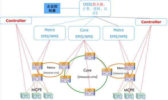 【SDN】行业现状 - 图1
