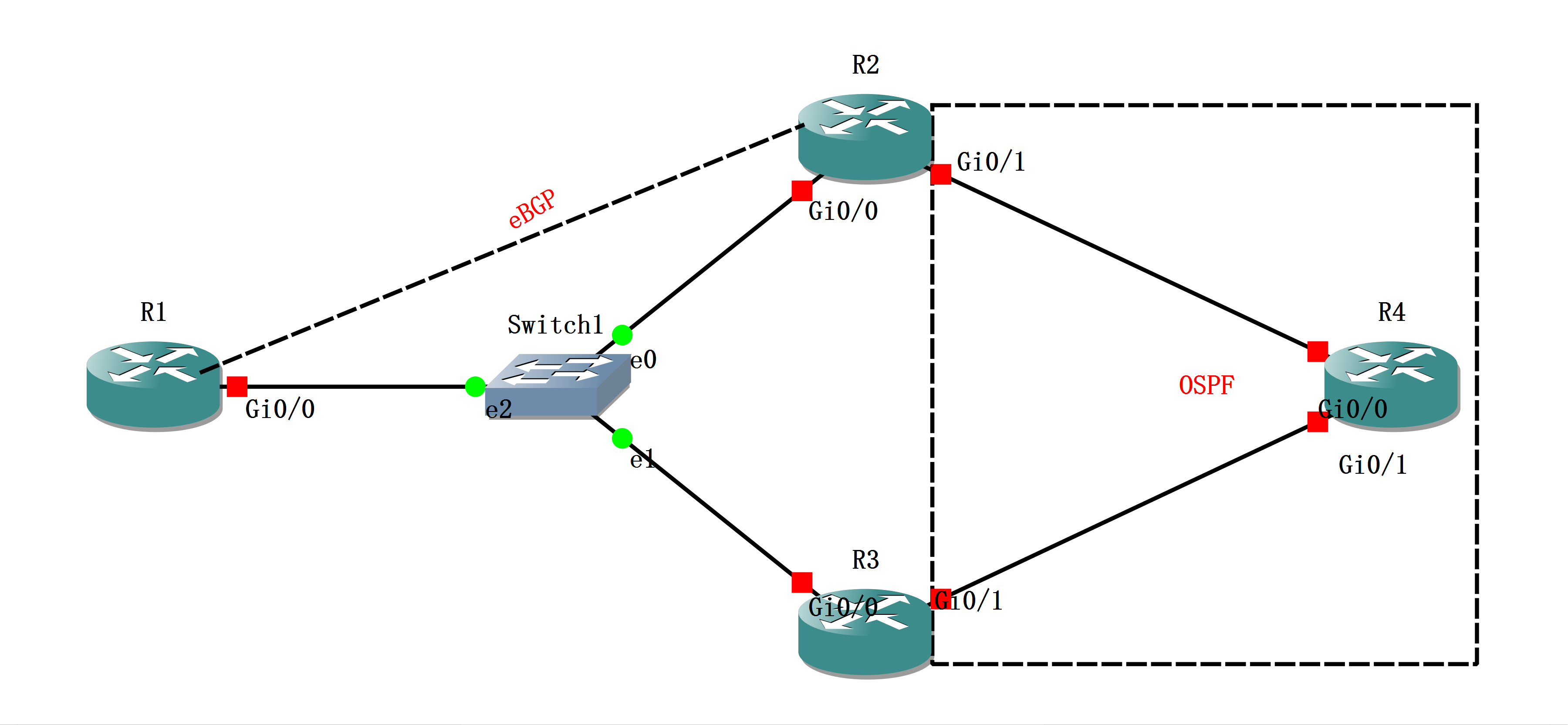 实验04 - Redistribution Into OSPF from Shared Network - 图1