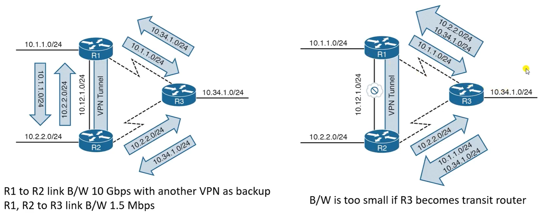 17 EIGRP WAN Consideration - 图1