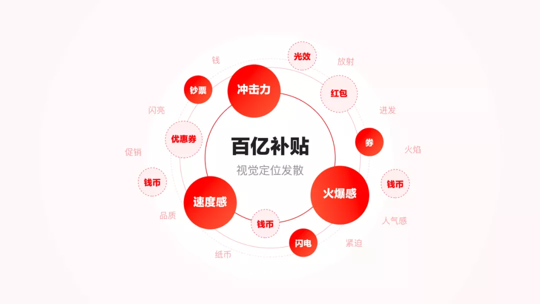 京东｜百亿补贴营销品牌升级设计思考 - 图7