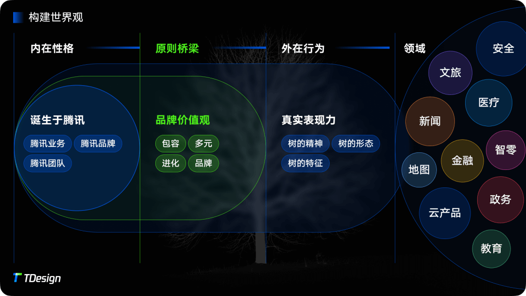 腾讯｜TDesign 品牌价值观 视觉新基础 - 图10