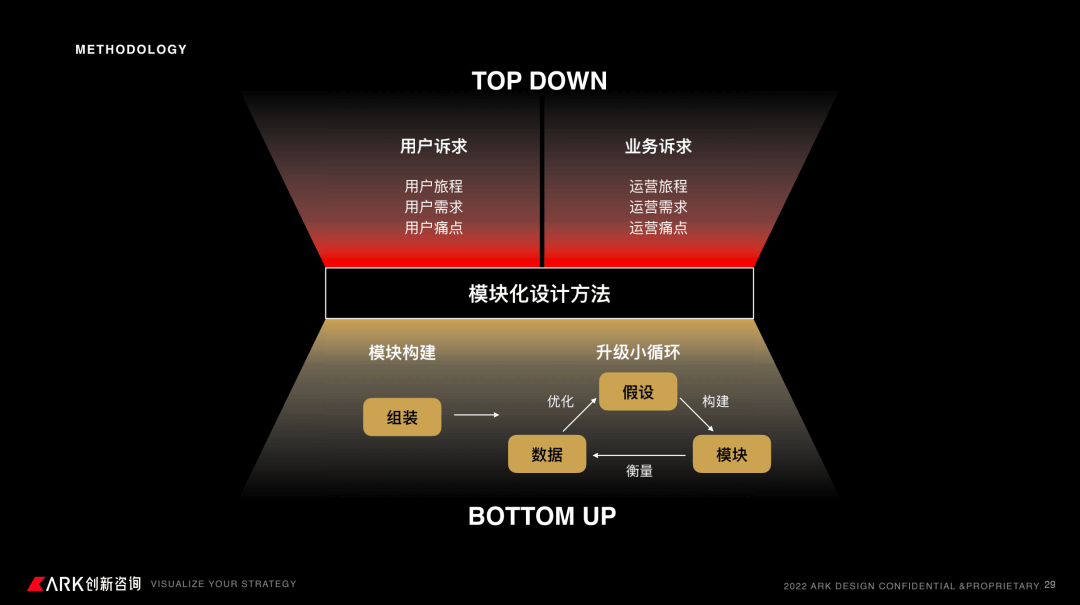 58 UXD｜模块化设计：高效迭代线上线下融合体验 - 图24
