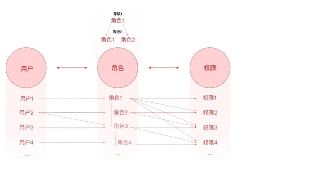 腾讯｜权限设计指南 - 图7
