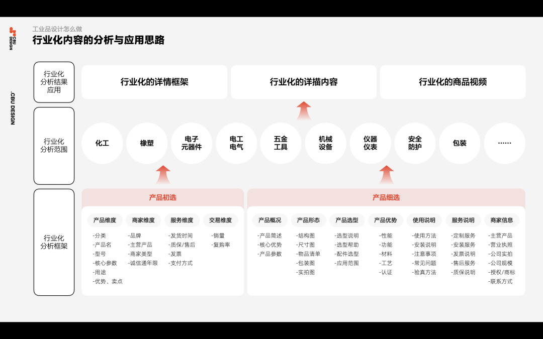阿里 | 工业品的专业化设计 - 图12