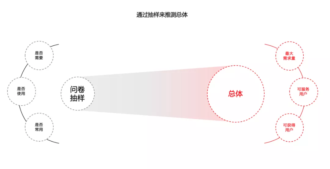 酷家乐｜用户规模测算: 为用户增长设立目标 - 图3