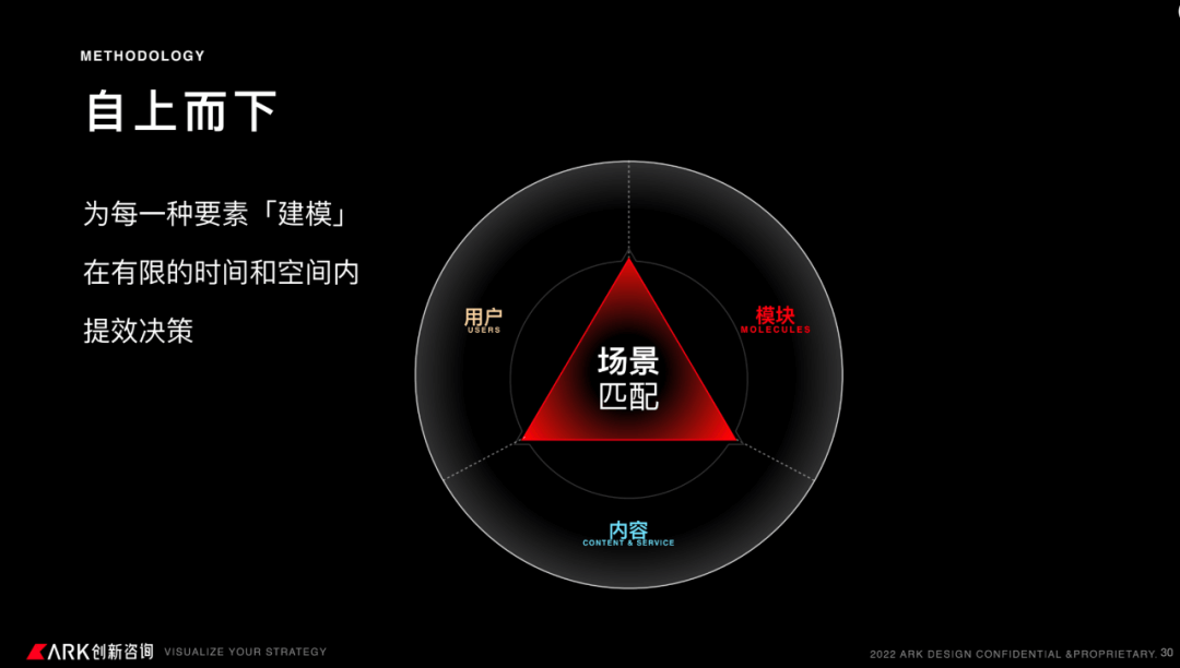 58 UXD｜模块化设计：高效迭代线上线下融合体验 - 图13