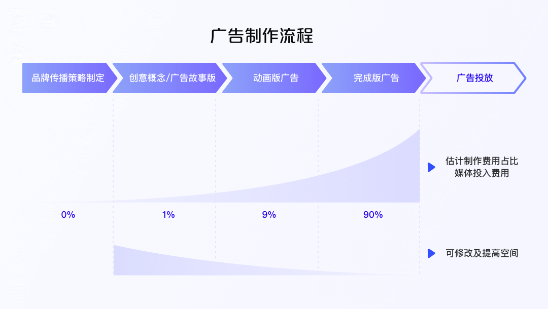 百度｜品牌广告创意测试方法论 - 图3