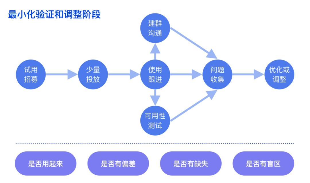 群核 | 如何设计B端技术创新型产品 - 图11