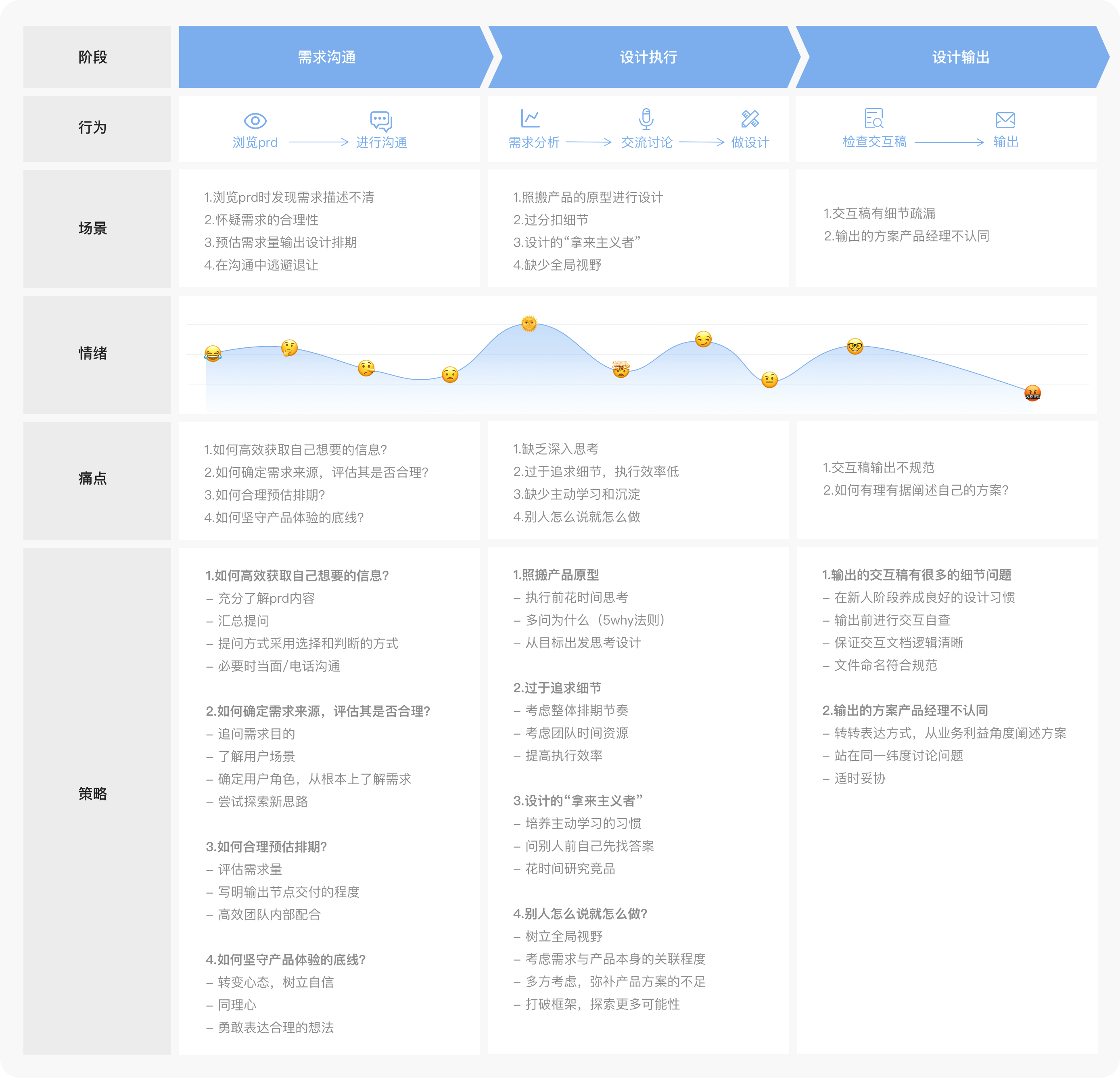京东｜交互设计师的成长体验地图——初入职场篇 - 图11