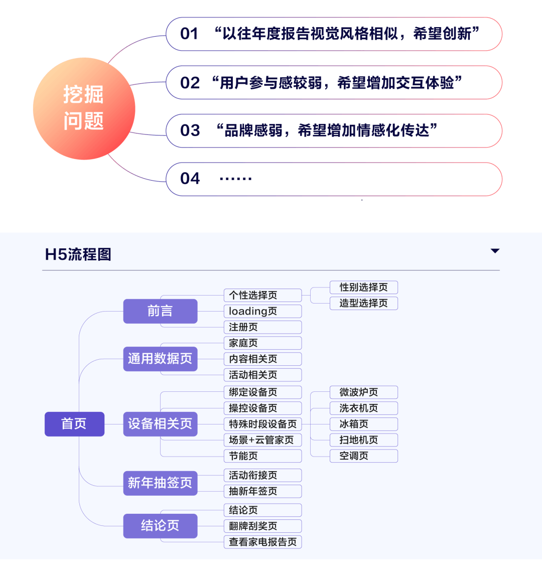 美的 | H5设计全流程分析与思考 | 智慧生活年度账单项目回顾 - 图2